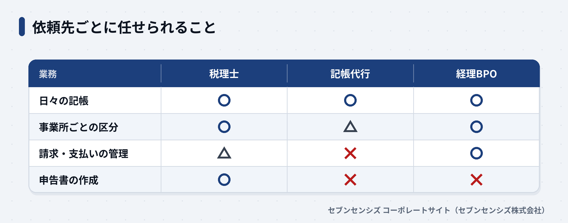税理士・記帳代行・経理BPOで任せられる業務を比べた表の図
