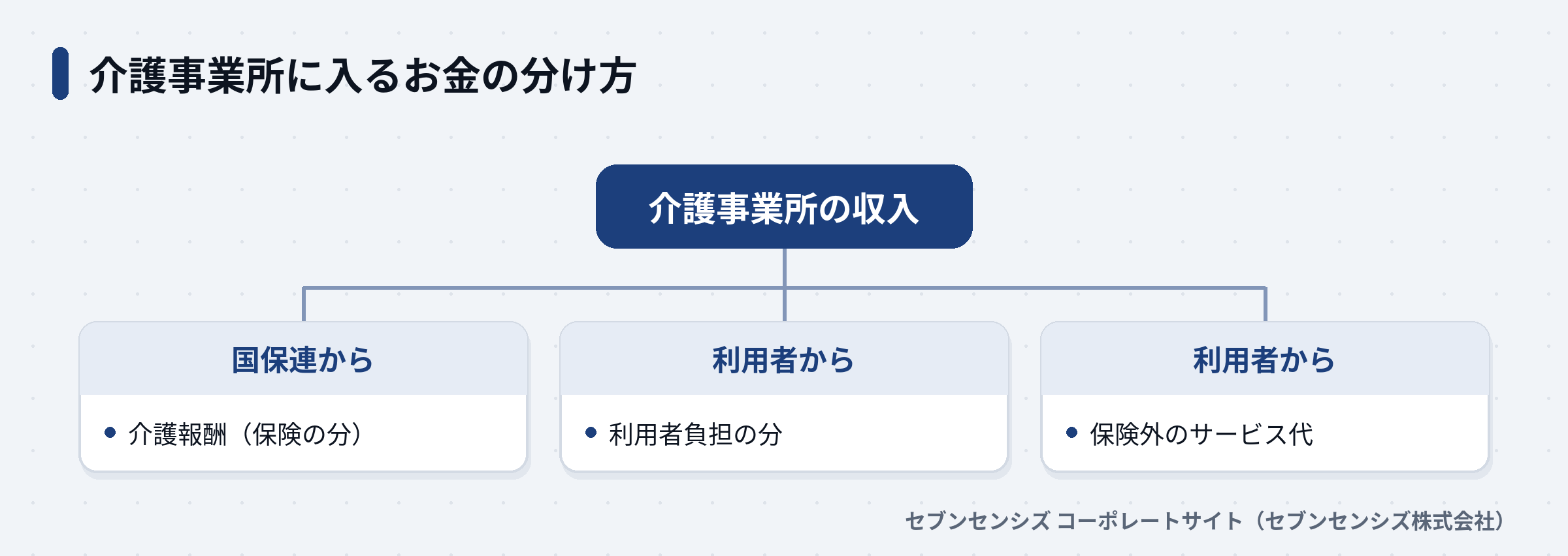 介護事業所の収入を国保連からの介護報酬・利用者負担・保険外のサービス代に分けた図