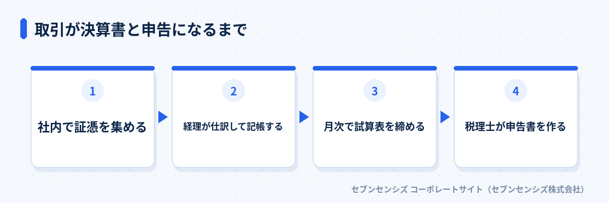 取引が決算書と申告になるまで