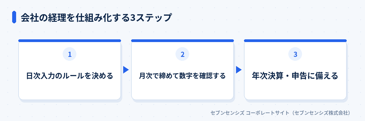 会社の経理を仕組み化する3ステップ: 日次入力のルールを決める、月次で締めて数字を確認する、年次決算・申告に備える