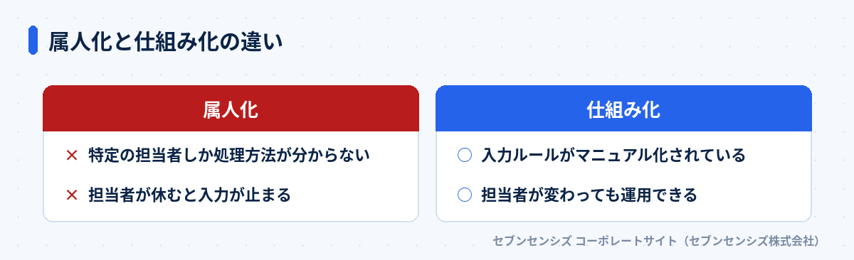 属人化と仕組み化の違い: 属人化は特定の担当者しか処理方法が分からない・担当者が休むと入力が止まる、仕組み化は入力ルールがマニュアル化されている・担当者が変わっても運用できる