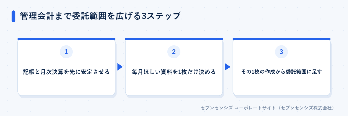 管理会計まで委託範囲を広げる3ステップ: 記帳と月次決算を先に安定させる、毎月ほしい資料を1枚だけ決める、その1枚の作成から委託範囲に足す
