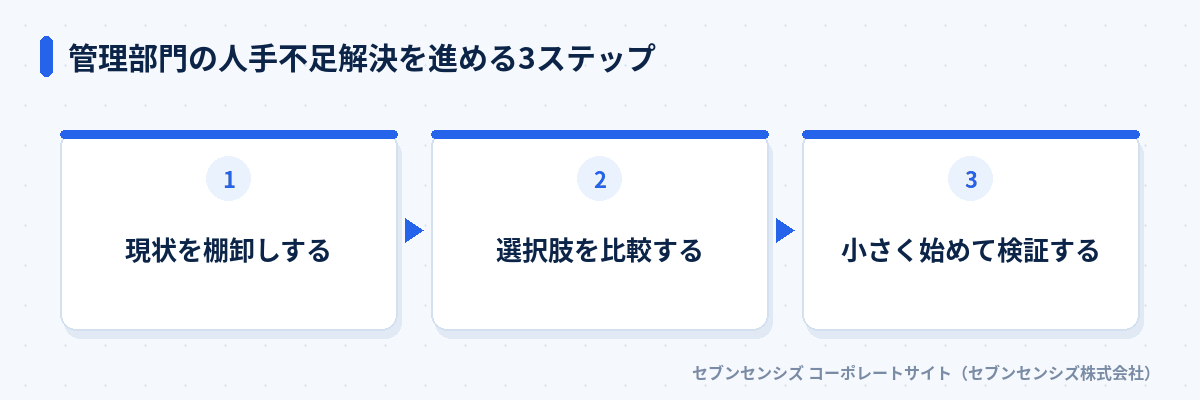 管理部門の人手不足解決を進める3ステップ: 現状を棚卸しする、選択肢を比較する、小さく始めて検証する