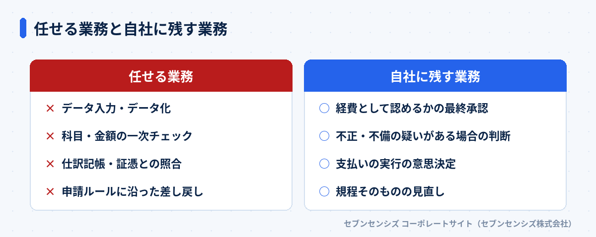 任せる業務と自社に残す業務の比較: 任せる業務はデータ入力・一次チェック・仕訳記帳・差し戻し、自社に残す業務は最終承認・不正の判断・支払いの実行・規程の見直し
