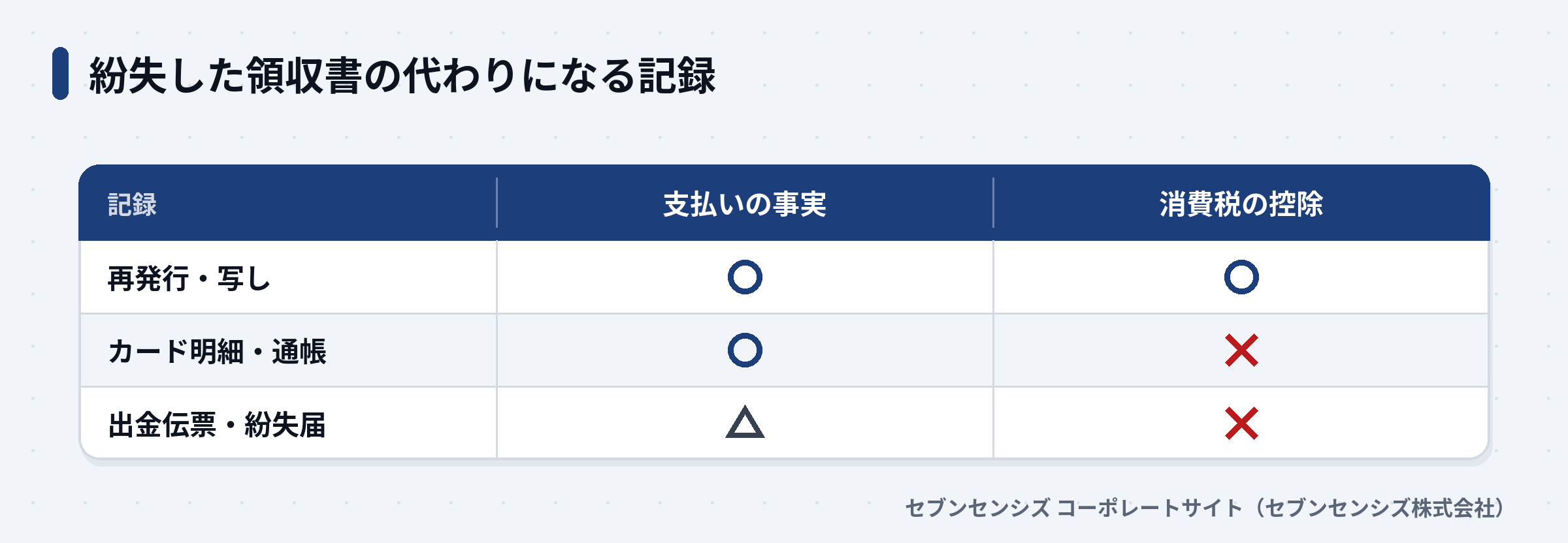 紛失した領収書の代わりになる記録の比較: 再発行・写しは支払いの事実も消費税の控除も補える、カード明細・通帳は支払いの事実のみ、出金伝票・紛失届は支払いの事実を一部補える