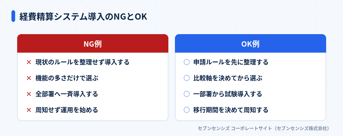 経費精算システム導入のNGとOK: NG例は現状のルールを整理せず導入する・機能の多さだけで選ぶ・全部署へ一斉導入する・周知せず運用を始める。OK例は申請ルールを先に整理する・比較軸を決めてから選ぶ・一部署から試験導入する・移行期間を決めて周知する