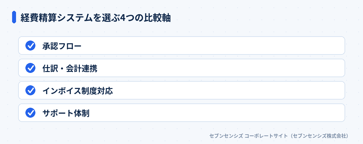 経費精算システムを選ぶ4つの比較軸: 承認フロー、仕訳・会計連携、インボイス制度対応、サポート体制