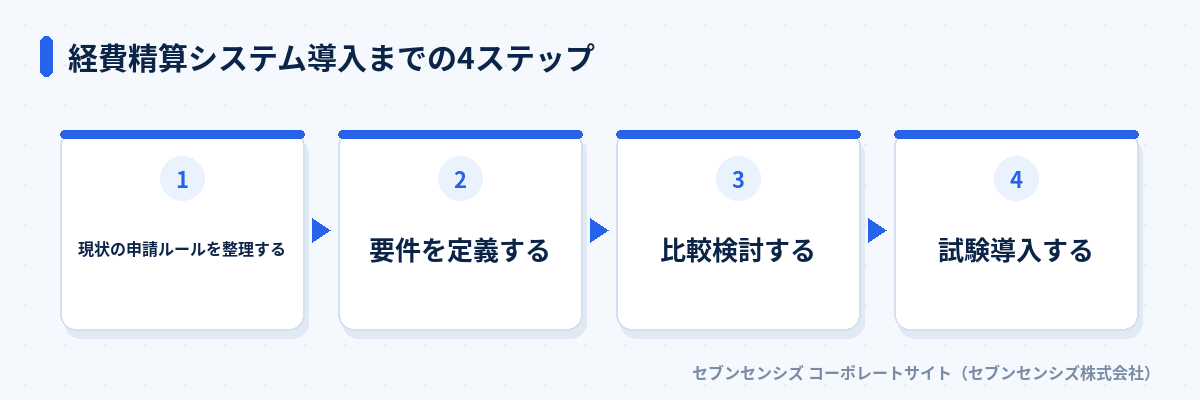 経費精算システム導入までの4ステップ: 現状の申請ルールを整理する、要件を定義する、比較検討する、試験導入する