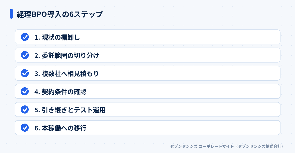 経理BPO導入の6ステップ: 現状の棚卸し、委託範囲の切り分け、複数社へ相見積もり、契約条件の確認、引き継ぎとテスト運用、本稼働への移行