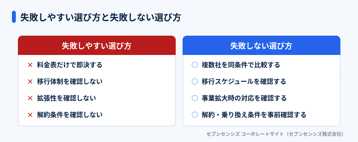 失敗しやすい選び方と失敗しない選び方: 失敗しやすい選び方は料金表だけで即決する・移行体制を確認しない・拡張性を確認しない・解約条件を確認しない、失敗しない選び方は複数社を同条件で比較する・移行スケジュールを確認する・事業拡大時の対応を確認する・解約・乗り換え条件を事前確認する