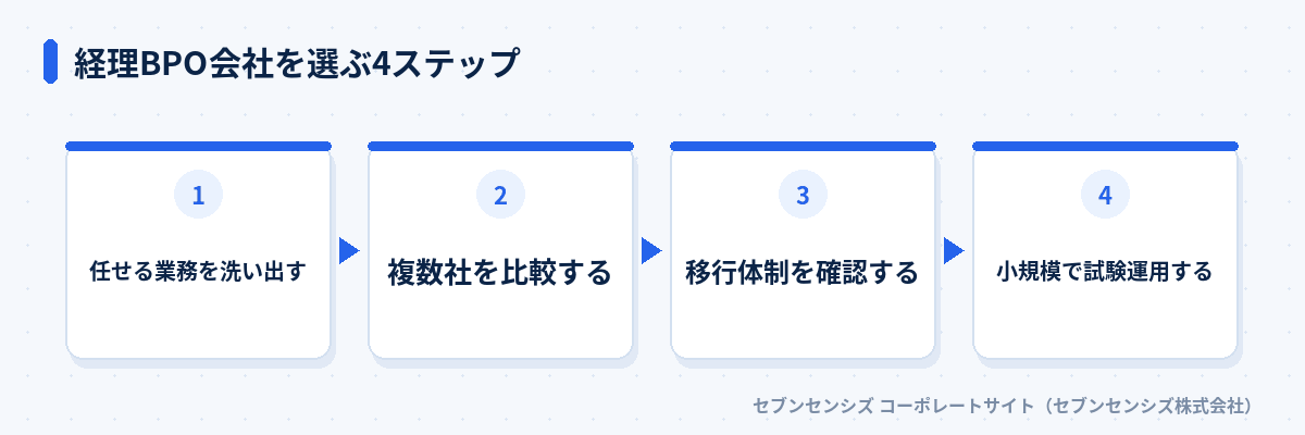 経理BPO会社を選ぶ4ステップ: 任せる業務を洗い出す、複数社を比較する、移行体制を確認する、小規模で試験運用する