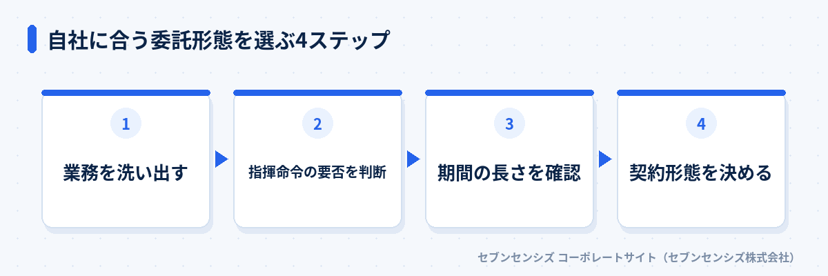 自社に合う委託形態を選ぶ4ステップ: 業務を洗い出す、指揮命令の要否を判断、期間の長さを確認、契約形態を決める
