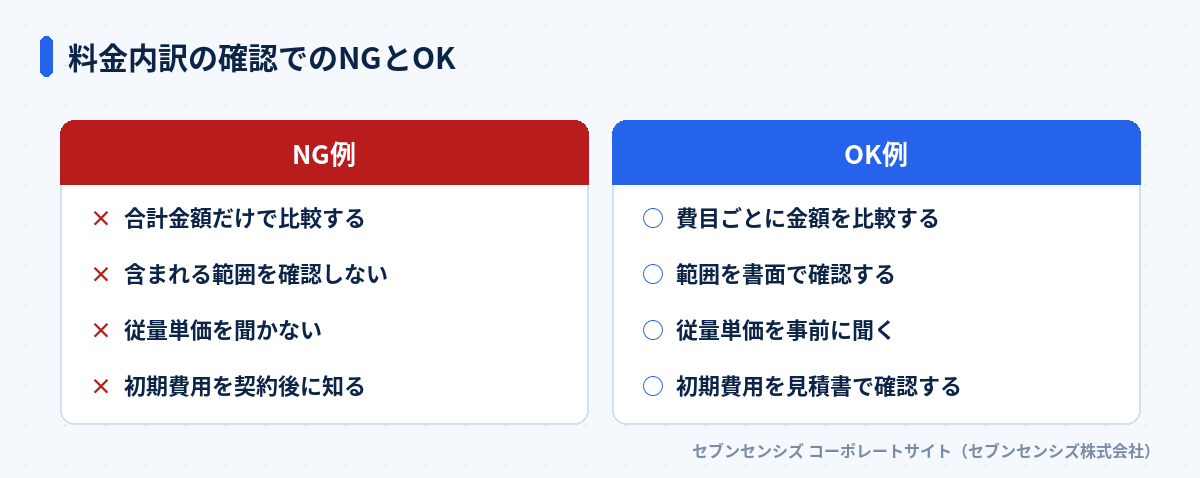 料金内訳の確認でのNGとOK: NG例は合計金額だけで比較する・含まれる範囲を確認しない・従量単価を聞かない・初期費用を契約後に知る、OK例は費目ごとに金額を比較する・範囲を書面で確認する・従量単価を事前に聞く・初期費用を見積書で確認する