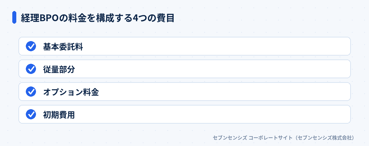 経理BPOの料金を構成する4つの費目: 基本委託料、従量部分、オプション料金、初期費用