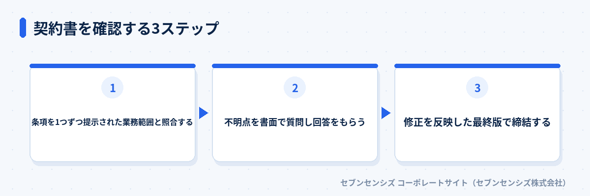 契約書を確認する3ステップ: 条項を1つずつ提示された業務範囲と照合する、不明点を書面で質問し回答をもらう、修正を反映した最終版で締結する