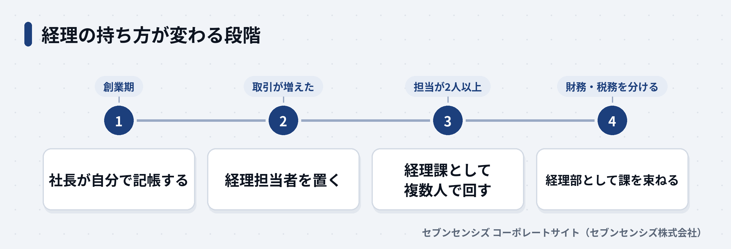 社長の記帳から経理担当者・経理課・経理部へ変わる4つの段階