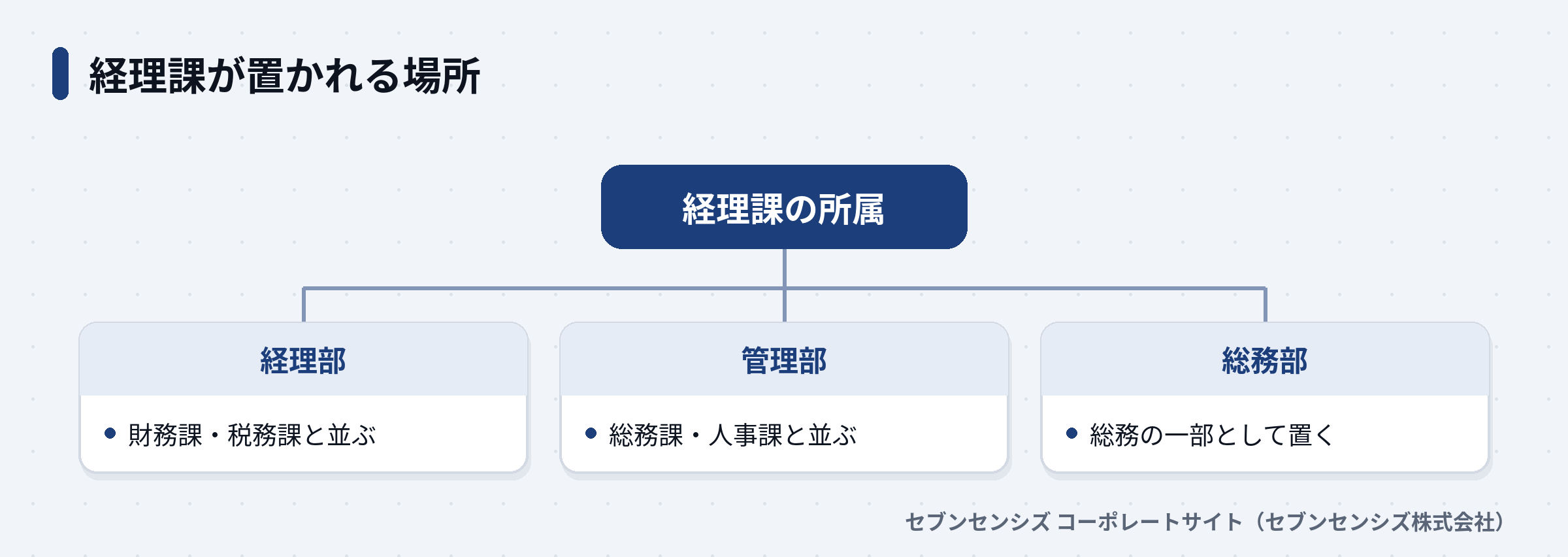 経理課が経理部・管理部・総務部の下に置かれる3つの形