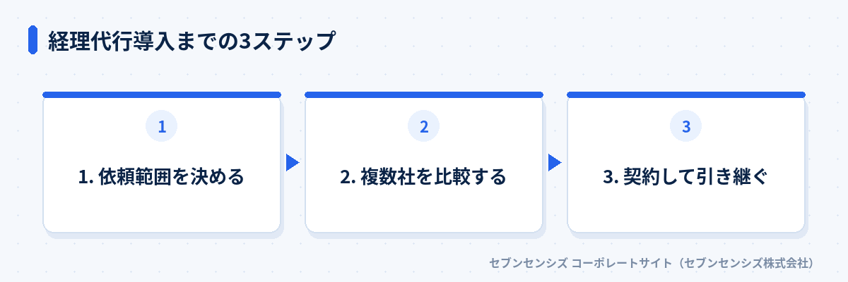 経理代行導入までの3ステップ: 依頼範囲を決める、複数社を比較する、契約して引き継ぐ
