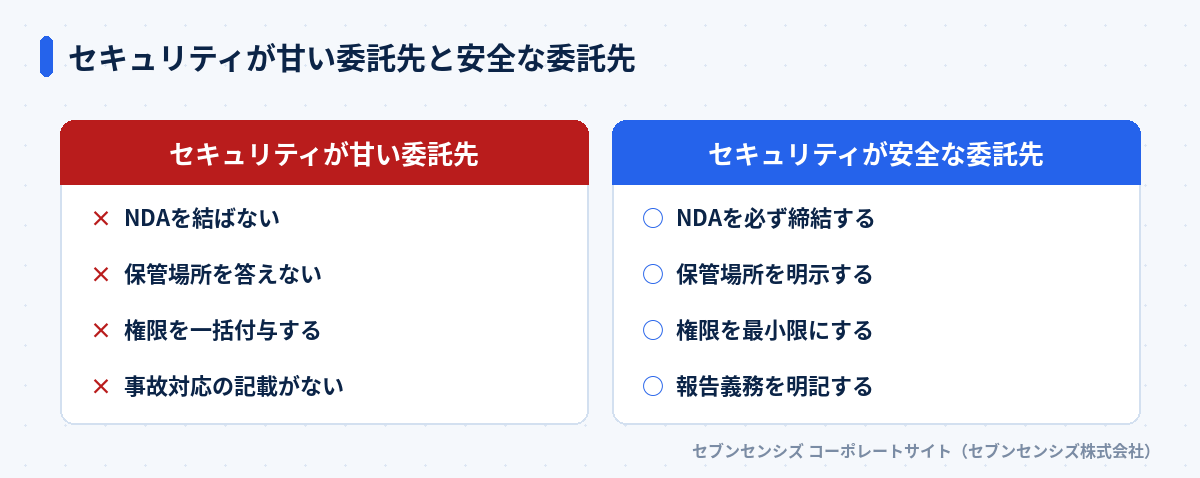 セキュリティが甘い委託先と安全な委託先: セキュリティが甘い委託先はNDAを結ばない・保管場所を答えない・権限を一括付与する・事故対応の記載がない、セキュリティが安全な委託先はNDAを必ず締結する・保管場所を明示する・権限を最小限にする・報告義務を明記する