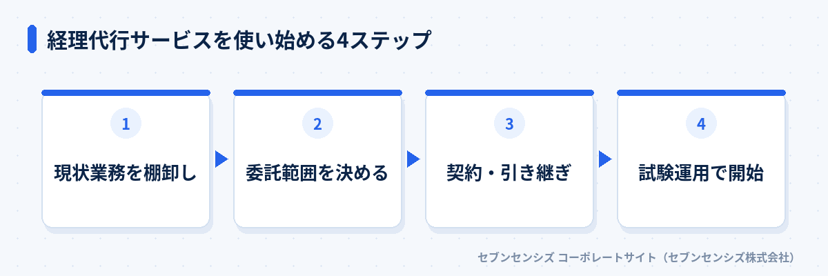 経理代行サービスを使い始める4ステップ: 現状業務を棚卸し、委託範囲を決める、契約・引き継ぎ、試験運用で開始