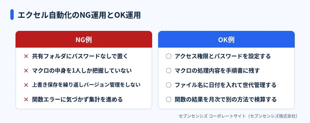 エクセル自動化のNG運用とOK運用: NG例は共有フォルダにパスワードなしで置く・マクロの中身を1人しか把握していない・上書き保存を繰り返しバージョン管理をしない・関数エラーに気づかず集計を進める、OK例はアクセス権限とパスワードを設定する・マクロの処理内容を手順書に残す・ファイル名に日付を入れて世代管理する・関数の結果を月次で別の方法で検算する