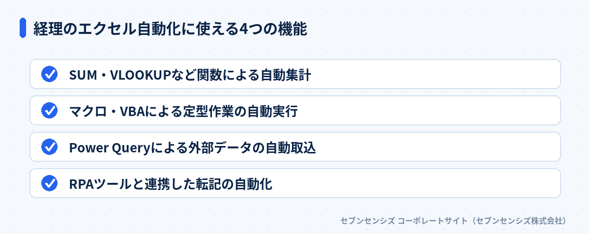 経理のエクセル自動化に使える4つの機能: SUM・VLOOKUPなど関数による自動集計、マクロ・VBAによる定型作業の自動実行、Power Queryによる外部データの自動取込、RPAツールと連携した転記の自動化