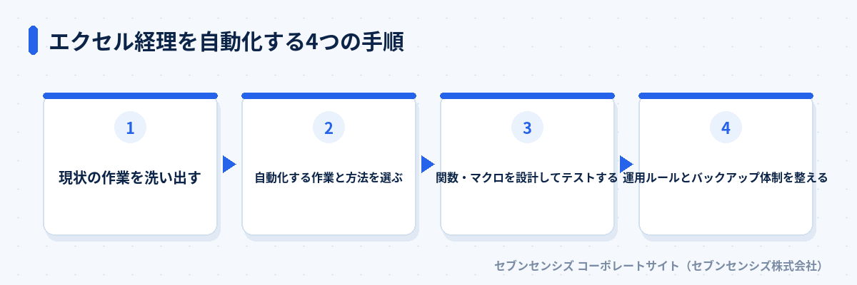 エクセル経理を自動化する4つの手順: 現状の作業を洗い出す、自動化する作業と方法を選ぶ、関数・マクロを設計してテストする、運用ルールとバックアップ体制を整える