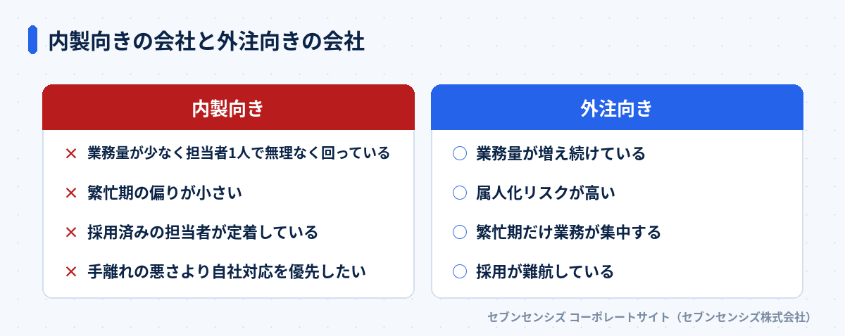 内製向きの会社と外注向きの会社: 内製向きは業務量が少なく担当者1人で無理なく回っている・繁忙期の偏りが小さい・採用済みの担当者が定着している・手離れの悪さより自社対応を優先したい、外注向きは業務量が増え続けている・属人化リスクが高い・繁忙期だけ業務が集中する・採用が難航している