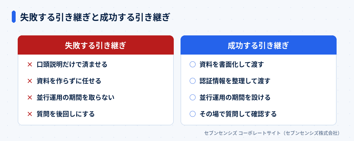 失敗する引き継ぎと成功する引き継ぎ: 失敗する引き継ぎは口頭説明だけで済ませる・資料を作らずに任せる・並行運用の期間を取らない・質問を後回しにする、成功する引き継ぎは資料を書面化して渡す・認証情報を整理して渡す・並行運用の期間を設ける・その場で質問して確認する
