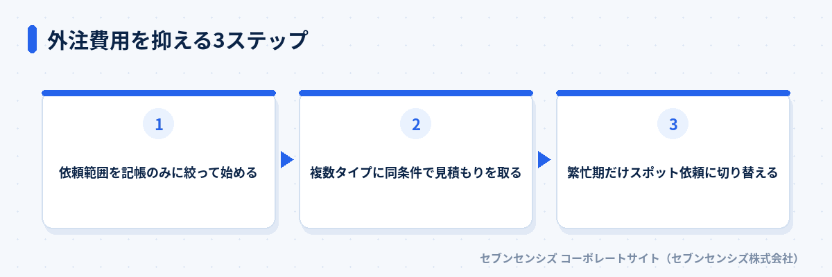 外注費用を抑える3ステップ: 依頼範囲を記帳のみに絞って始める、複数タイプに同条件で見積もりを取る、繁忙期だけスポット依頼に切り替える