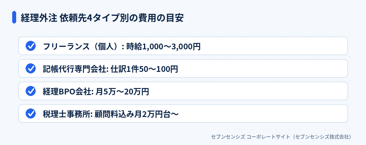 経理外注 依頼先4タイプ別の費用の目安: フリーランス（個人）は時給1,000〜3,000円、記帳代行専門会社は仕訳1件50〜100円、経理BPO会社は月5万〜20万円、税理士事務所は顧問料込み月2万円台〜