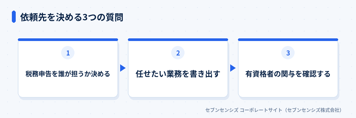 依頼先を決める3つの質問: 税務申告を誰が担うか決める、任せたい業務を書き出す、有資格者の関与を確認する