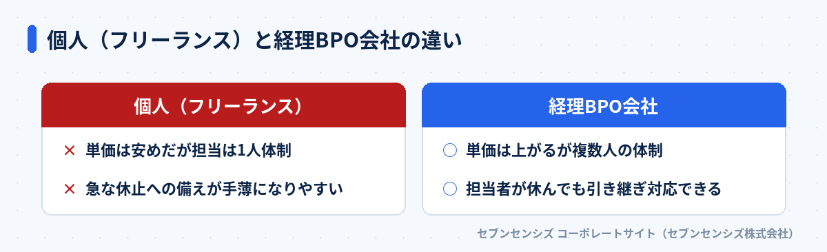 個人（フリーランス）と経理BPO会社の違い: 個人は単価が安めだが担当は1人体制で急な休止への備えが手薄になりやすい、経理BPO会社は単価が上がるが複数人の体制で担当者が休んでも引き継ぎ対応できる