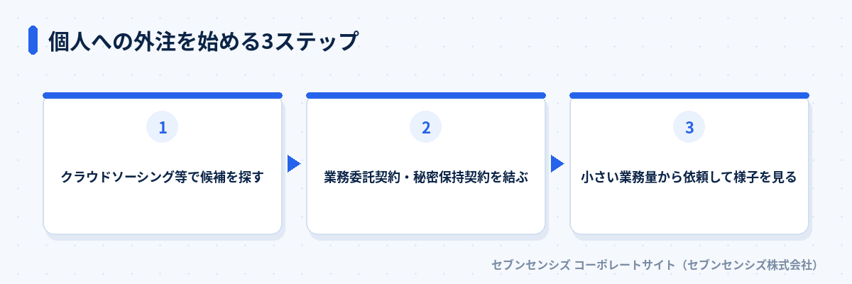 個人への外注を始める3ステップ: クラウドソーシング等で候補を探す、業務委託契約・秘密保持契約を結ぶ、小さい業務量から依頼して様子を見る