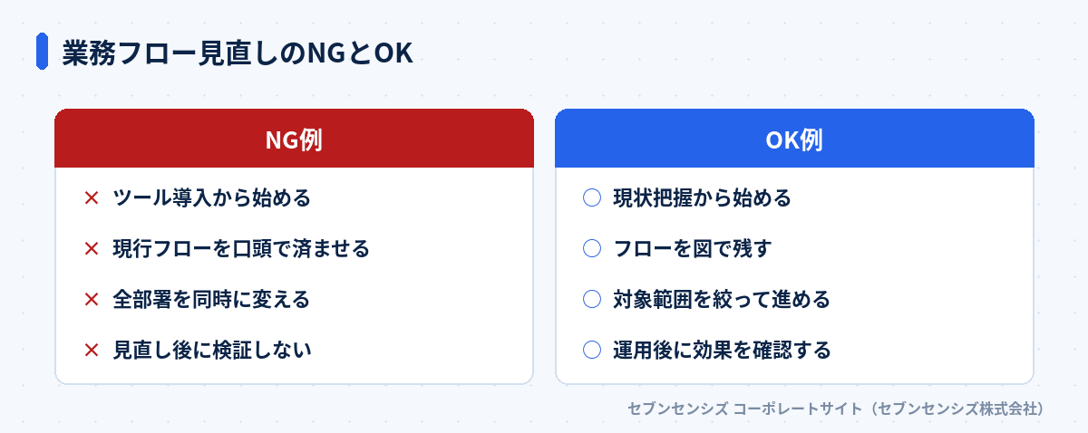 業務フロー見直しのNGとOK: NG例はツール導入から始める・現行フローを口頭で済ませる・全部署を同時に変える・見直し後に検証しない、OK例は現状把握から始める・フローを図で残す・対象範囲を絞って進める・運用後に効果を確認する