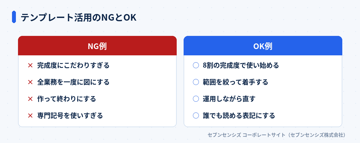 テンプレート活用のNGとOK: NG例は完成度にこだわりすぎる・全業務を一度に図にする・作って終わりにする・専門記号を使いすぎる、OK例は8割の完成度で使い始める・範囲を絞って着手する・運用しながら直す・誰でも読める表記にする