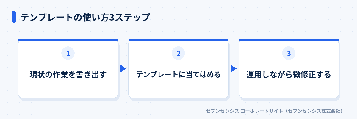 テンプレートの使い方3ステップ: 現状の作業を書き出す、テンプレートに当てはめる、運用しながら微修正する