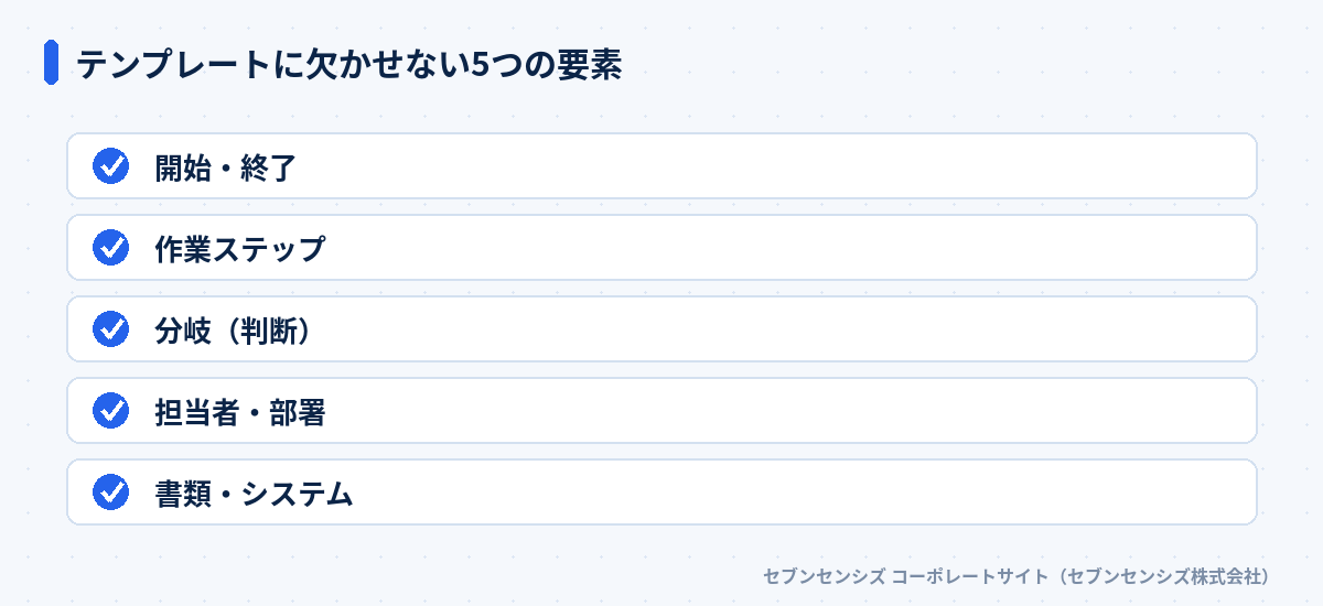 テンプレートに欠かせない5つの要素: 開始・終了、作業ステップ、分岐（判断）、担当者・部署、書類・システム