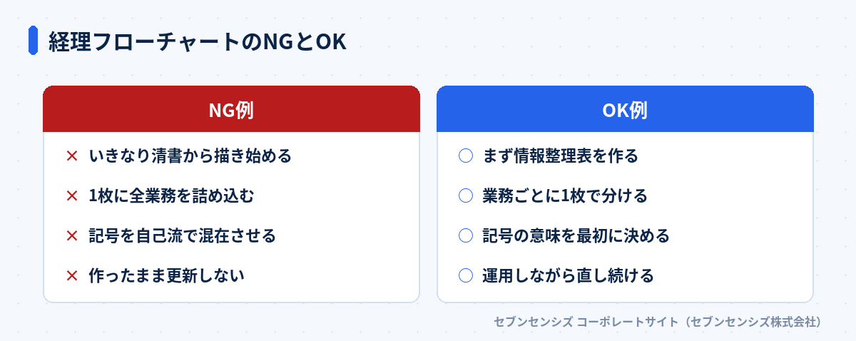 経理フローチャートのNGとOK: NG例はいきなり清書から描き始める・1枚に全業務を詰め込む・記号を自己流で混在させる・作ったまま更新しない、OK例はまず情報整理表を作る・業務ごとに1枚で分ける・記号の意味を最初に決める・運用しながら直し続ける