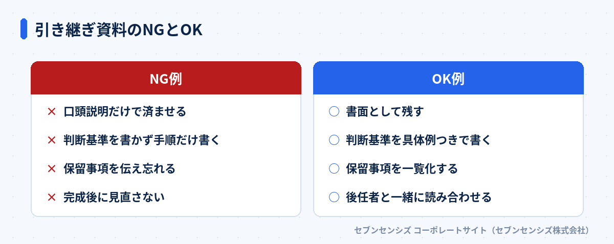 引き継ぎ資料のNGとOK: NG例は口頭説明だけで済ませる・判断基準を書かず手順だけ書く・保留事項を伝え忘れる・完成後に見直さない、OK例は書面として残す・判断基準を具体例つきで書く・保留事項を一覧化する・後任者と一緒に読み合わせる