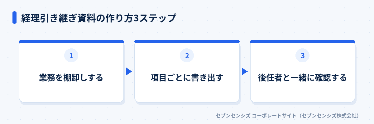 経理引き継ぎ資料の作り方3ステップ: 業務を棚卸しする、項目ごとに書き出す、後任者と一緒に確認する