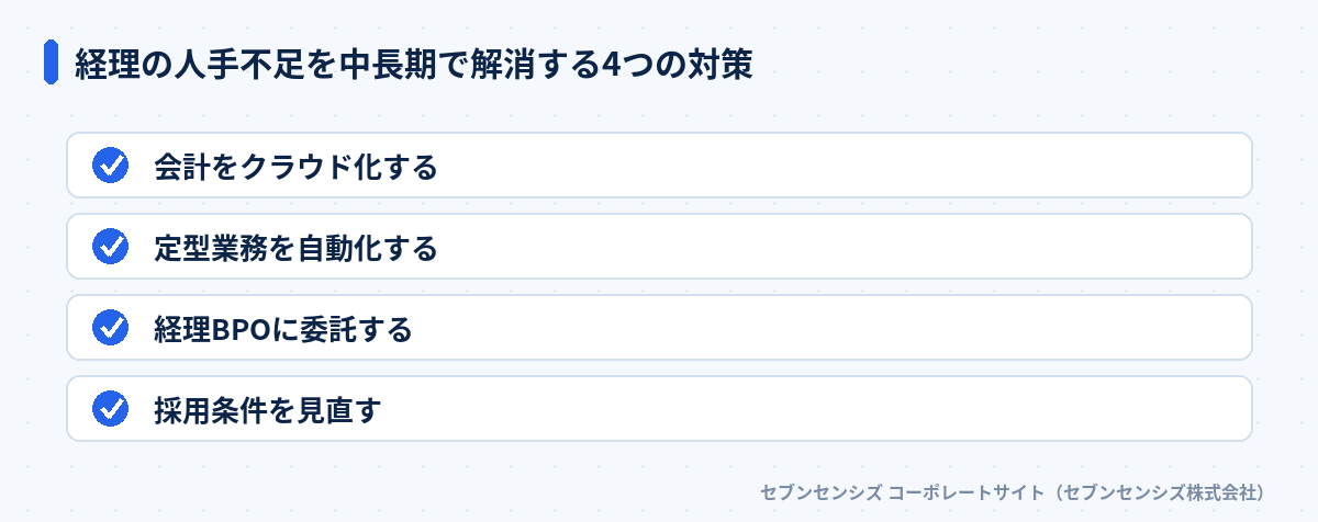 経理の人手不足を中長期で解消する4つの対策: 会計をクラウド化する、定型業務を自動化する、経理BPOに委託する、採用条件を見直す