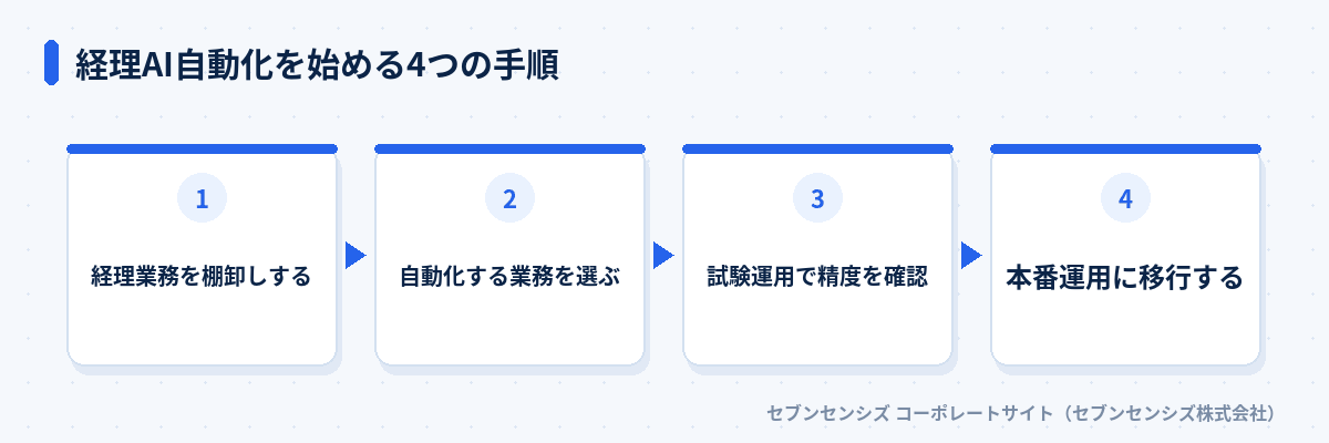 経理AI自動化を始める4つの手順: 経理業務を棚卸しする、自動化する業務を選ぶ、試験運用で精度を確認、本番運用に移行する