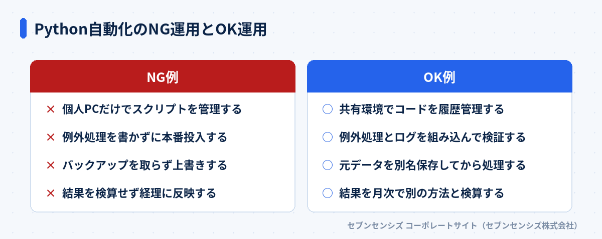 Python自動化のNG運用とOK運用: NG例は個人PCだけでスクリプトを管理する・例外処理を書かずに本番投入する・バックアップを取らず上書きする・結果を検算せず経理に反映する、OK例は共有環境でコードを履歴管理する・例外処理とログを組み込んで検証する・元データを別名保存してから処理する・結果を月次で別の方法と検算する