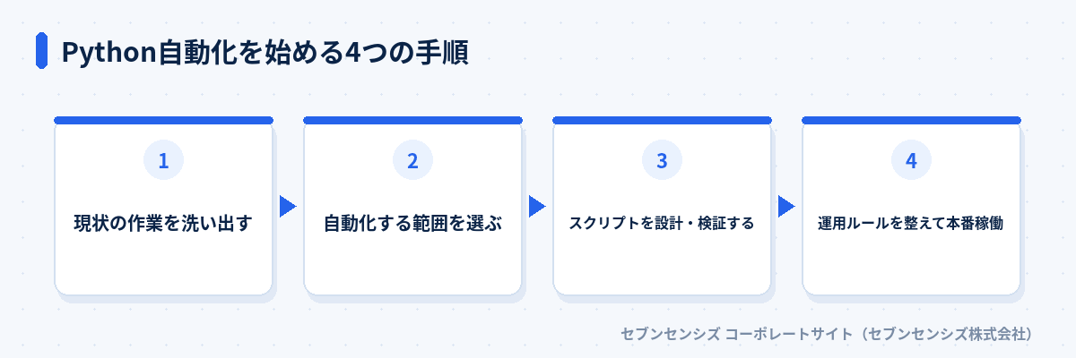 Python自動化を始める4つの手順: 現状の作業を洗い出す、自動化する範囲を選ぶ、スクリプトを設計・検証する、運用ルールを整えて本番稼働