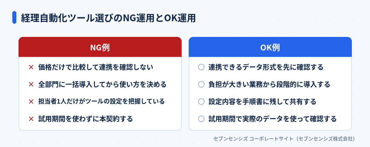 経理自動化ツール選びのNG運用とOK運用: NG例は価格だけで比較して連携を確認しない・全部門に一括導入してから使い方を決める・担当者1人だけがツールの設定を把握している・試用期間を使わずに本契約する、OK例は連携できるデータ形式を先に確認する・負担が大きい業務から段階的に導入する・設定内容を手順書に残して共有する・試用期間で実際のデータを使って確認する
