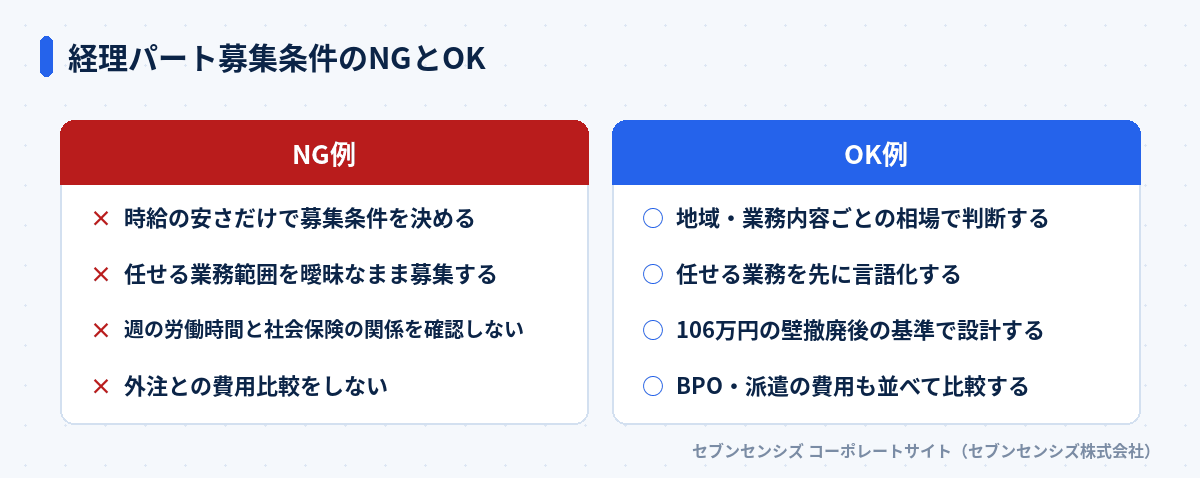 経理パート募集条件のNGとOK: NG例は時給の安さだけで募集条件を決める・任せる業務範囲を曖昧なまま募集する・週の労働時間と社会保険の関係を確認しない・外注との費用比較をしない。OK例は地域・業務内容ごとの相場で判断する・任せる業務を先に言語化する・106万円の壁撤廃後の基準で設計する・BPO・派遣の費用も並べて比較する