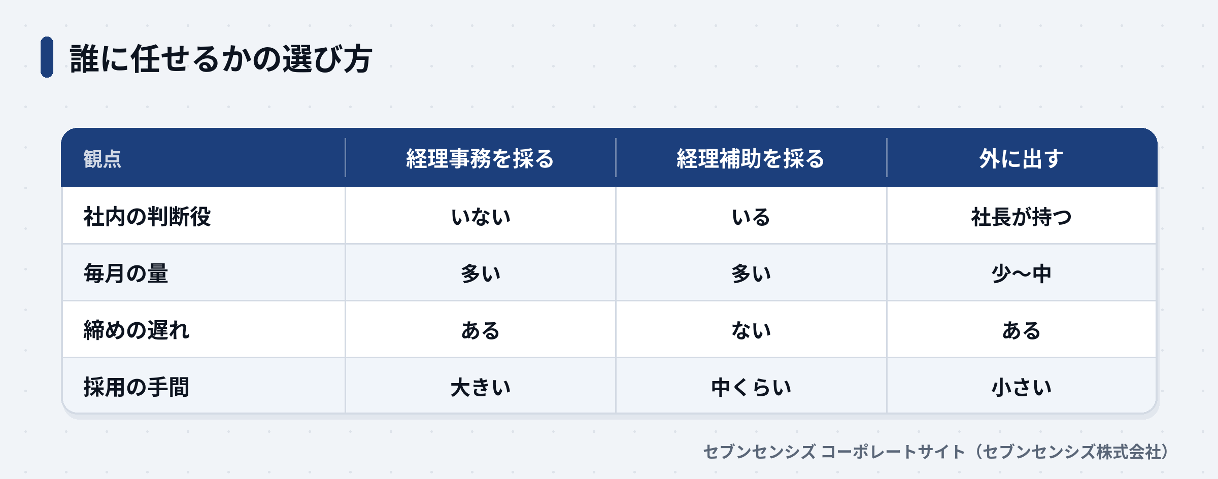 経理事務を採る・経理補助を採る・外に出すの3つを、社内の判断役・毎月の量・締めの遅れ・採用の手間で比べた表