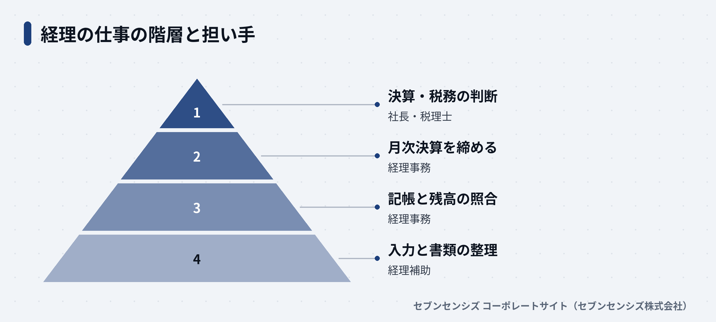 経理の仕事の階層図。土台から、入力と書類の整理（経理補助）、記帳と残高の照合（経理事務）、月次決算を締める（経理事務）、決算・税務の判断（社長・税理士）