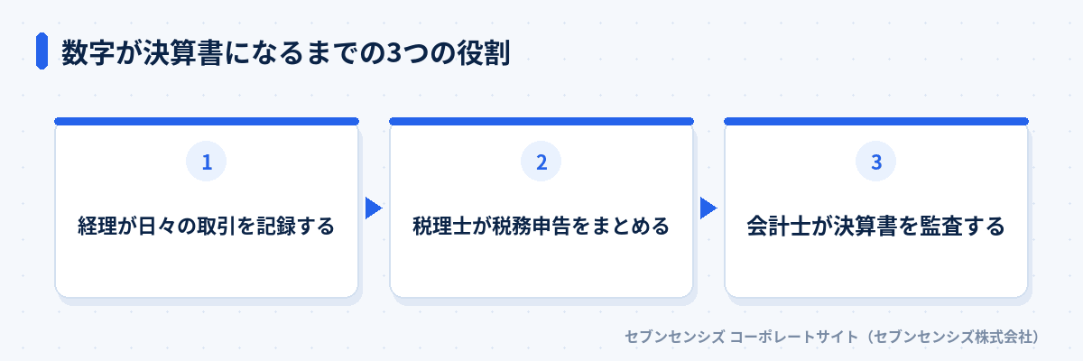 数字が決算書になるまでの3つの役割